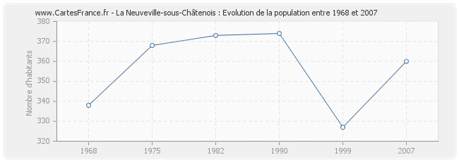 Population La Neuveville-sous-Châtenois